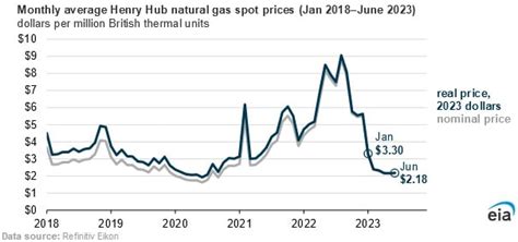 U.S. Natural Gas Prices Decline During the First Six Months of 2023 : EIA