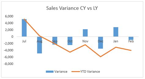 Excel Variance Analysis | A4 Accounting