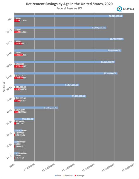 Retirement Savings by Age: Averages, Medians, Percentiles US