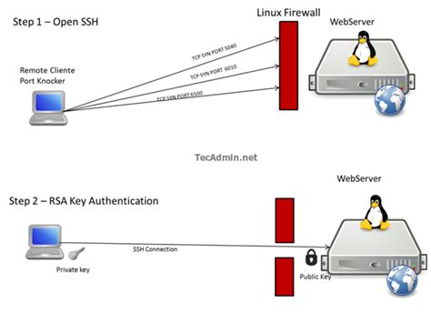 How to Secure SSH Connections with Port Knocking on Linux CentOS – TecAdmin