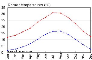 Rome Italy Annual Climate with monthly and yearly average temperature and precipitation Graphs