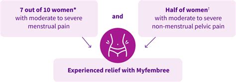 Why MYFEMBREE® (relugolix, estradiol, and norethindrone acetate) In Endo?