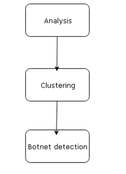 N-gram Architecture Applicability for mimicking attack : N-gram mainly ...