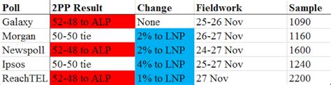 Final Victorian Election Polls have Labor Narrowly Ahead