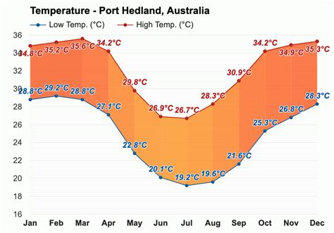 Yearly & Monthly weather - Port Hedland, Australia