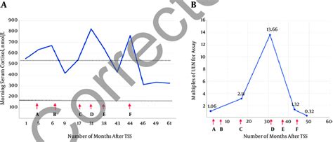 Serial morning serum cortisol levels (chart a) and 24-hour urine... | Download Scientific Diagram