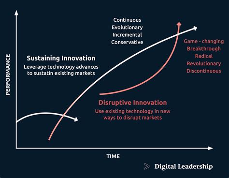 Sustaining Innovation Examples, Definition, and Characteristics - Digital Leadership