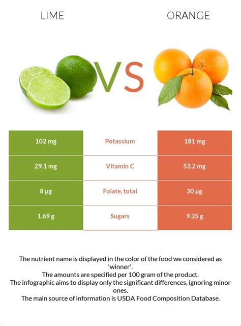 Lime vs. Orange — In-Depth Nutrition Comparison