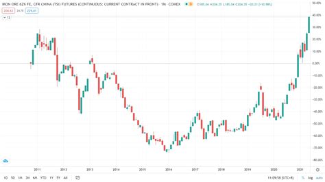 iron-ore-historical-price-chart-0510 – MyForexPedia