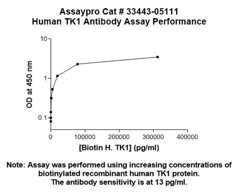 Human Thymidine Kinase 1 Antibody (Biotin Conjugate) | Assaypro