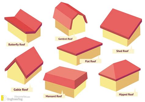 Different Types Of Roofs | Engineering Discoveries