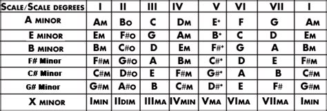 scale degree names in minor scale Scale degree names