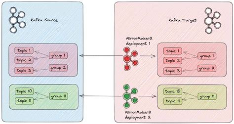 Demystifying Kafka MirrorMaker 2: Use cases and architecture | Red Hat Developer