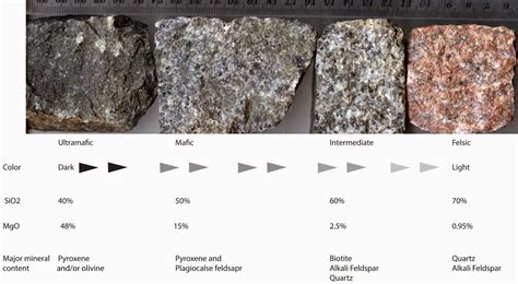 How to Classify Igneous Rocks Into (Ultramafic, Mafic, Intermediate and ...