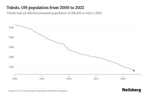 Toledo, OH Population - 2023 Stats & Trends | Neilsberg