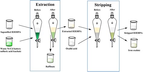 Separations | Free Full-Text | High-Value Recovery of the Iron via Solvent Extraction from Waste ...