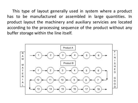 Product layout