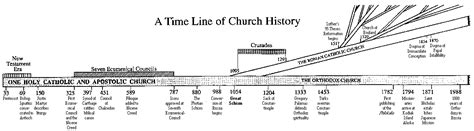 A Time Line of Church History