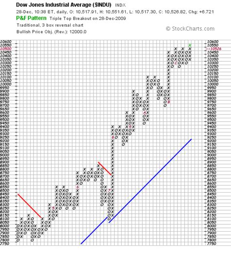 Triple Top Breakout in Dow Jones