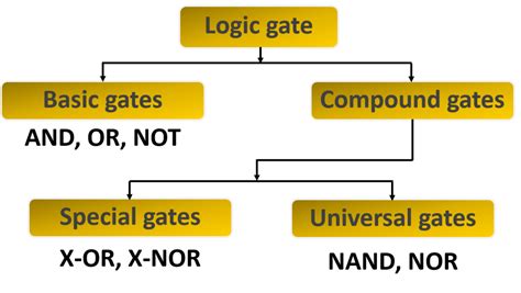 Logic Gates & Basic Logic Gates (AND, OR & NOT)