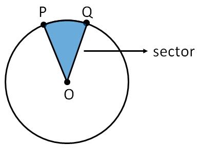 Sector of a circle - Explanation and figure - Teachoo - Circles