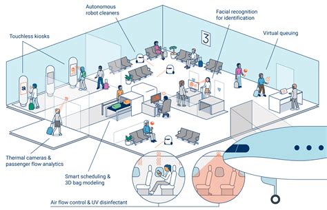 Reopening Travel: How Airport Tech Could Take Off Amid The Covid-19 ...