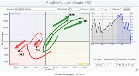 Relative Rotation Graph Shows BOB (EXC & WELL) vs WOW (NBL & FTV ...