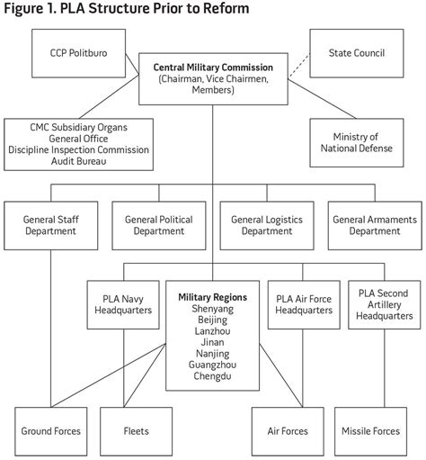 China's Goldwater-Nichols? Assessing PLA Organizational Reforms > National Defense University ...