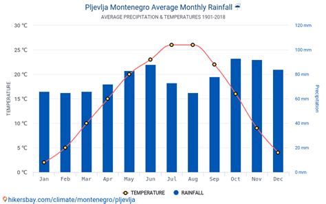 Data tables and charts monthly and yearly climate conditions in Pljevlja Montenegro.