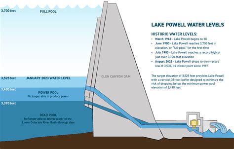 Could a river finally run through the Glen Canyon Dam? - E&E News by ...