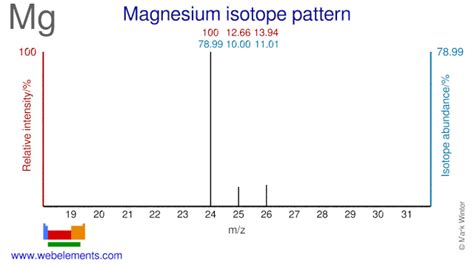 WebElements Periodic Table » Magnesium » isotope data