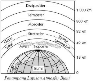 Geography and Sociology: Lapisan Bumi "Atmosfer"