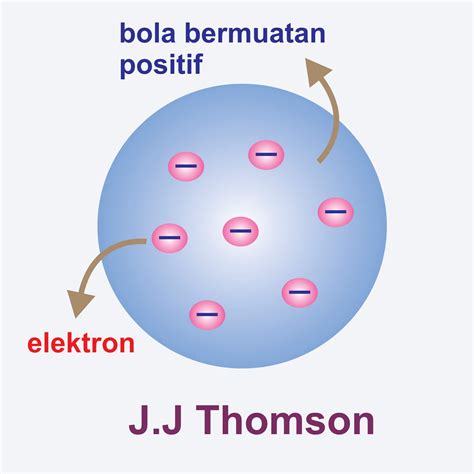 Perkembangan Teori ATOM | KIMIA Kelas X