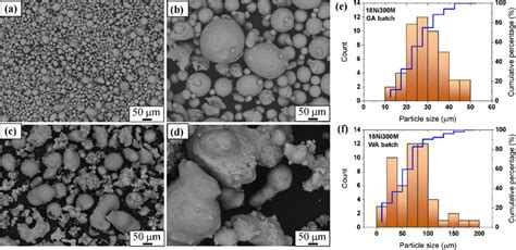 Micrographs of the GA powder in the upper row and WA in the lower row:... | Download Scientific ...