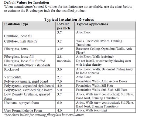 Insulation types and R-value info for the BPI exam. BPI certification online with BPI practice ...