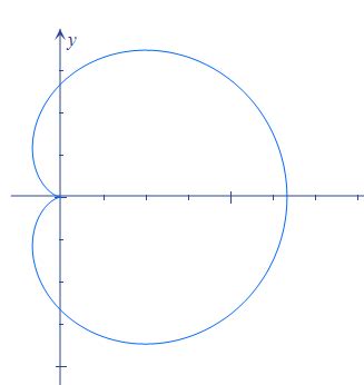 Find the length of the cardioid r = 1 + cos(theta). | Study.com