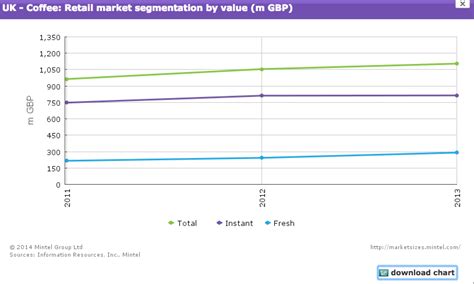 segmentation coffee type by value | Segmentation, Coffee type, Market segmentation