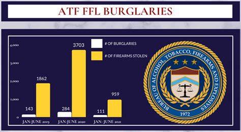 ATF Releases Mid-Year 2021 Burglary, Theft Data for Federal Firearms ...