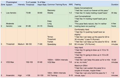 Running-Training-Zones | Matthew Boyd Physio