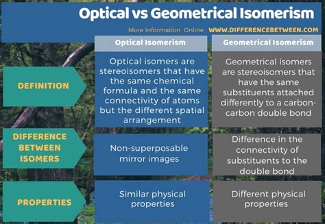 What Is Optical Isomerism