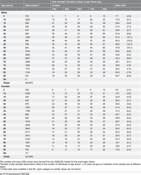 Dynamometer Grip Strength Chart Buy Sale | ids-deutschland.de