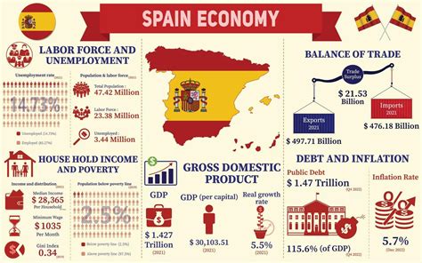 Spain Economy Infographic, Economic Statistics Data Of Spain charts ...