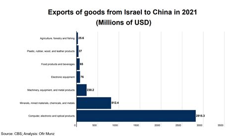 Trends in Trade Between Israel and China Over the Past Decade (2013 ...