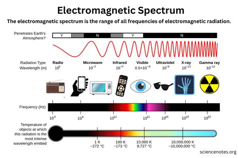 Electromagnetic Spectrum Electromagnetic Spectrum