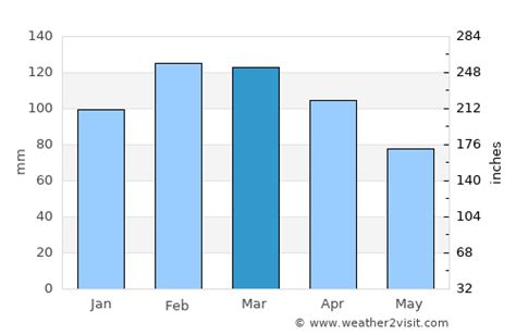 Fort Walton Beach Weather in March 2024 | United States Averages | Weather-2-Visit