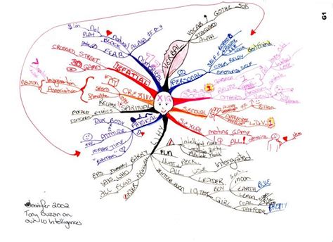 10 Intelligence Mind Map