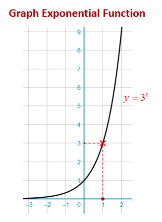 Graphing Exponential Functions (examples. solutions, videos)