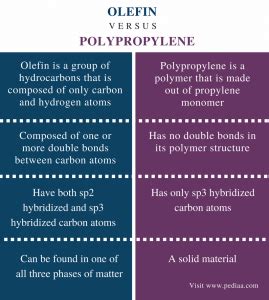 Difference Between Olefin and Polypropylene | Definition, Classification, Chemical Properties