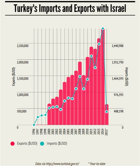 Turkey's foreign trade with Israel keeps growing as its trade with Arab ...