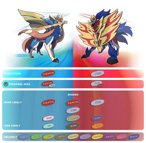 Zacian/Zamazenta - Thoughts on possible types by PokeManiacCharon on DeviantArt